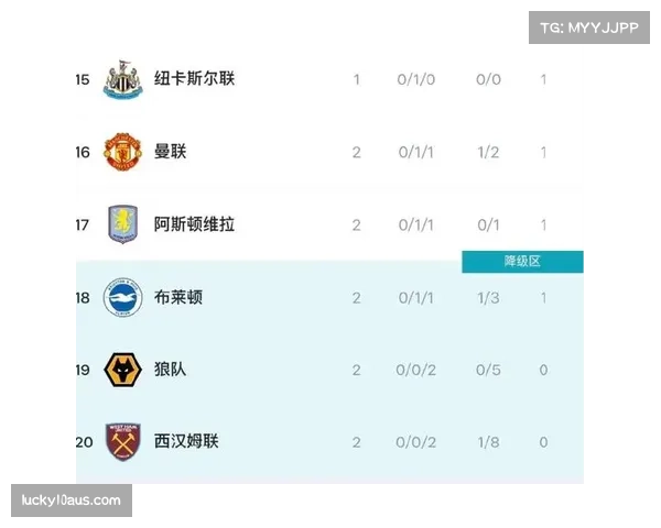 新赛季前两轮过后 三队仍未尝首胜